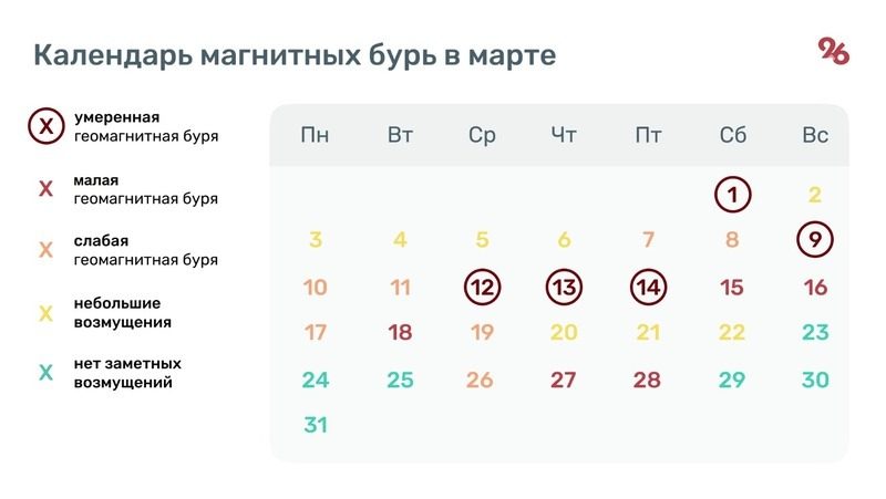 Три пятибалльные магнитные бури ждут ставропольцев в марте