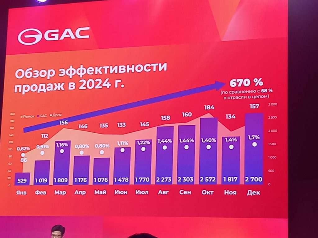 Какие новинки GAC представит в России в 2025 году: будут кроссоверы, седан и гибриды