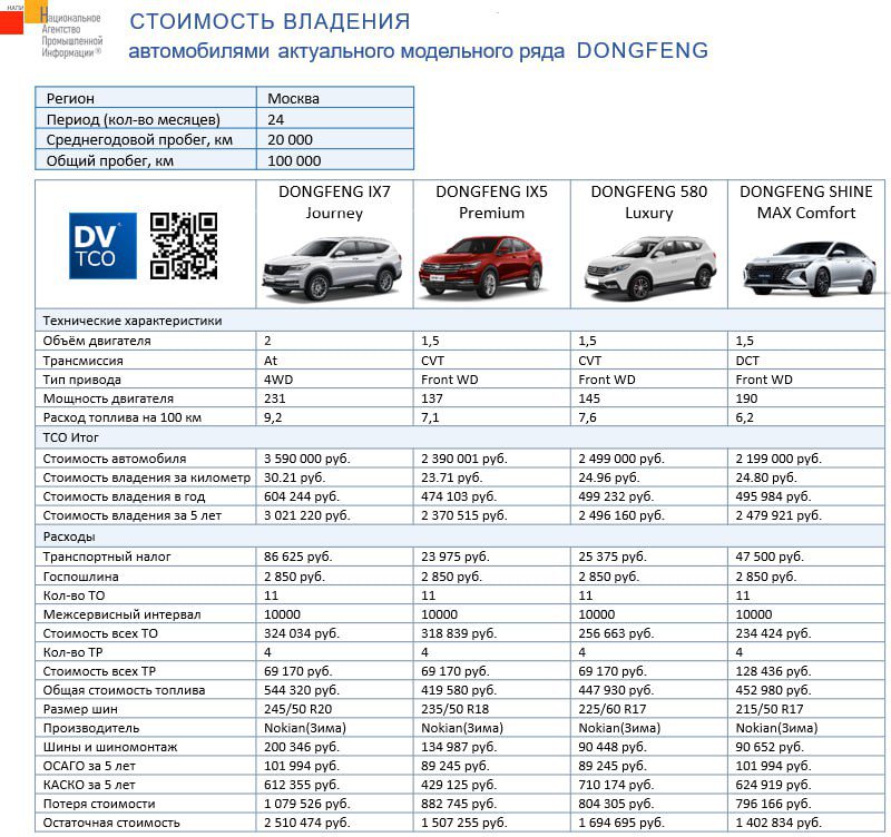 Какой «китаец» дешевле в эксплуатации? Сравнили стоимость владения автомобилей  DongFeng в России