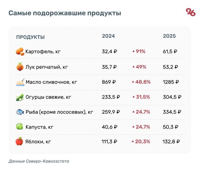 «Кошелёк отощал»: что происходит с ценами на продукты в Ставропольском крае