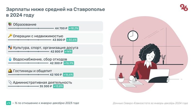 Росстат: Средняя зарплата на Ставрополье выросла до 57,1 тыс. рублей в 2024 году