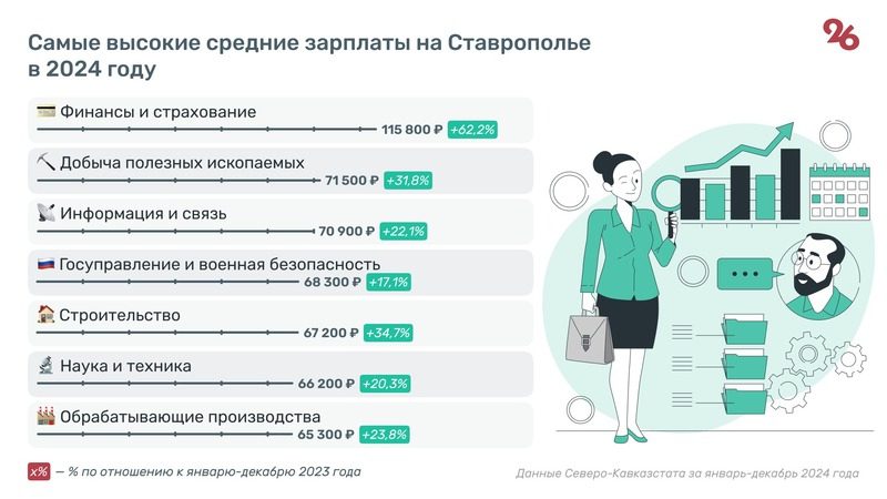 Росстат: Средняя зарплата на Ставрополье выросла до 57,1 тыс. рублей в 2024 году