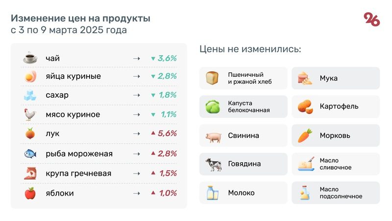 Сахар почти на 2% подешевел на Ставрополье