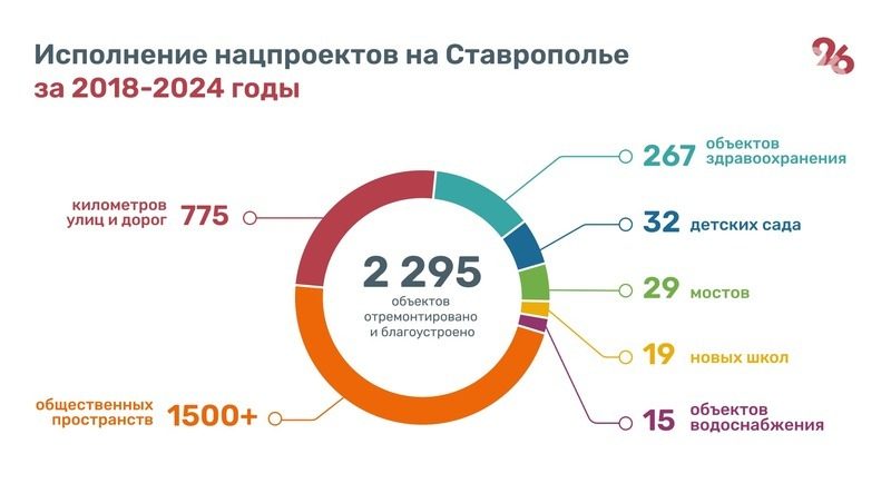 13 нацпроектов по развитию региона завершили на Ставрополье