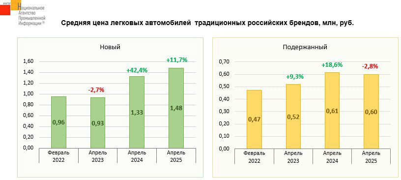 Был миллион, стало полтора: как выросли цены на отечественные автомобили за 3 года?