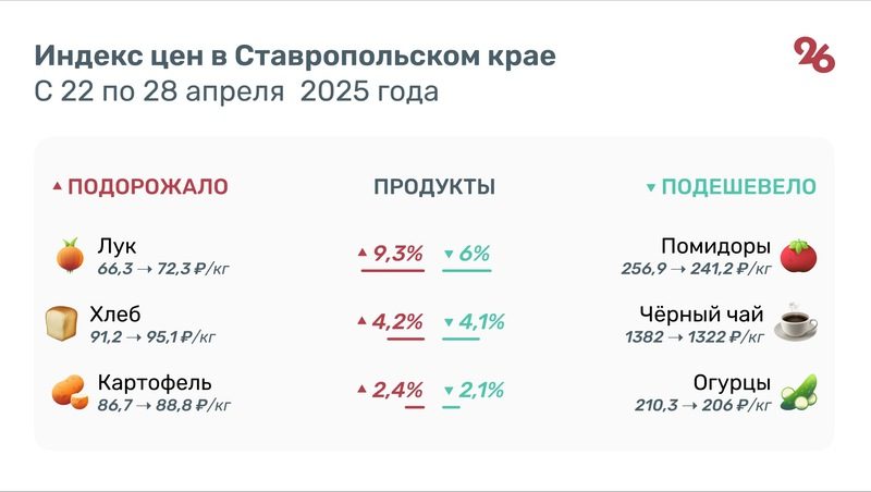 Ещё на 9% подорожал лук на Ставрополье