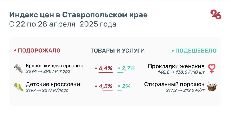 Ещё на 9% подорожал лук на Ставрополье