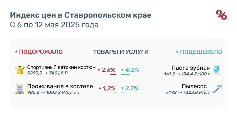 На Ставрополье цены на свёклу и морковь подскочили более чем на 10% за неделю