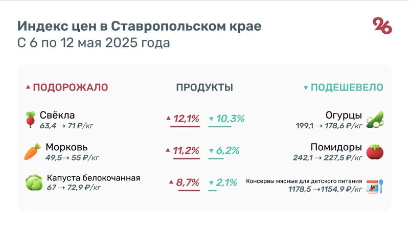 На Ставрополье цены на свёклу и морковь подскочили более чем на 10% за неделю