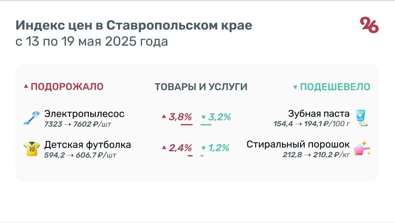 Почти на 18% подорожала капуста на Ставрополье за неделю