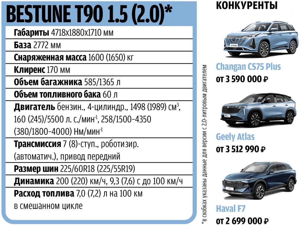 Проехал на новом кроссовере Bestune T90 и удивился: он лучше, чем кажется