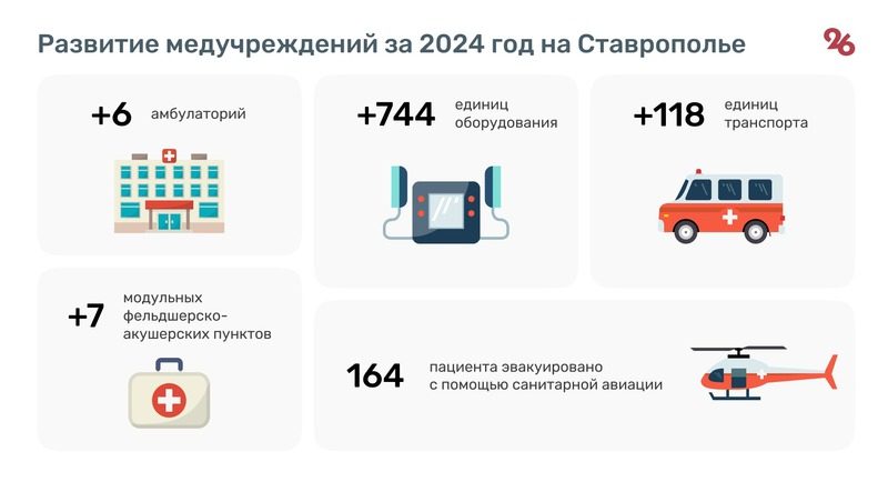 Высокотехнологичную медпомощь на Ставрополье получили на 8% больше пациентов