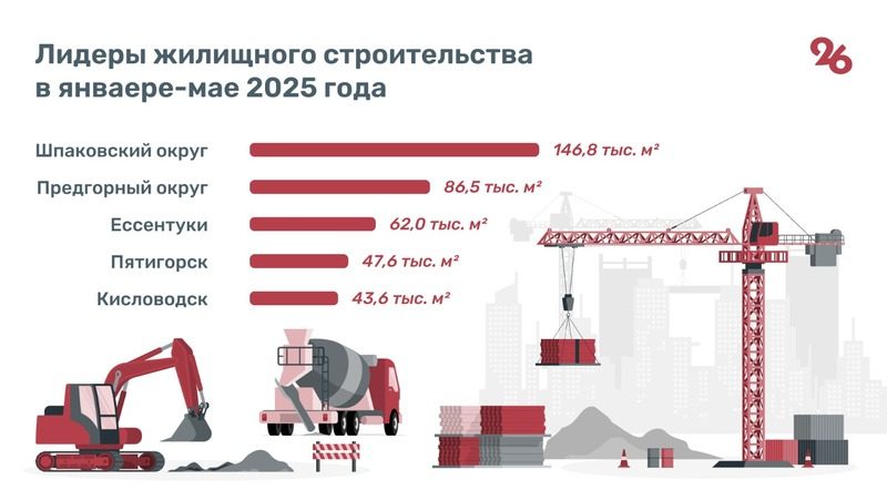 Более 1 млн кв. м жилья ввели в эксплуатацию на Ставрополье за пять месяцев