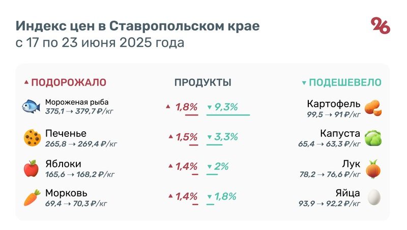 Больше чем на 9% подешевел картофель на Ставрополье