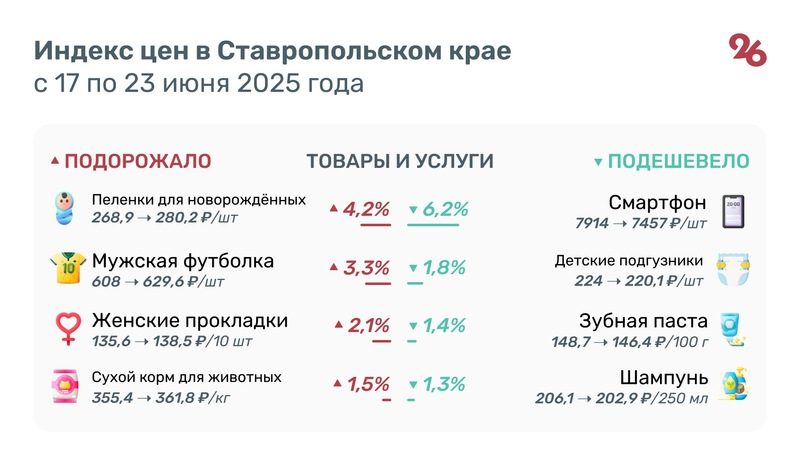Больше чем на 9% подешевел картофель на Ставрополье