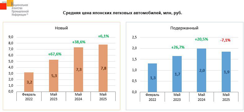 Цены на японские автомобили в России за 3 года выросли почти на 150%: сколько сейчас стоят новые «японцы»