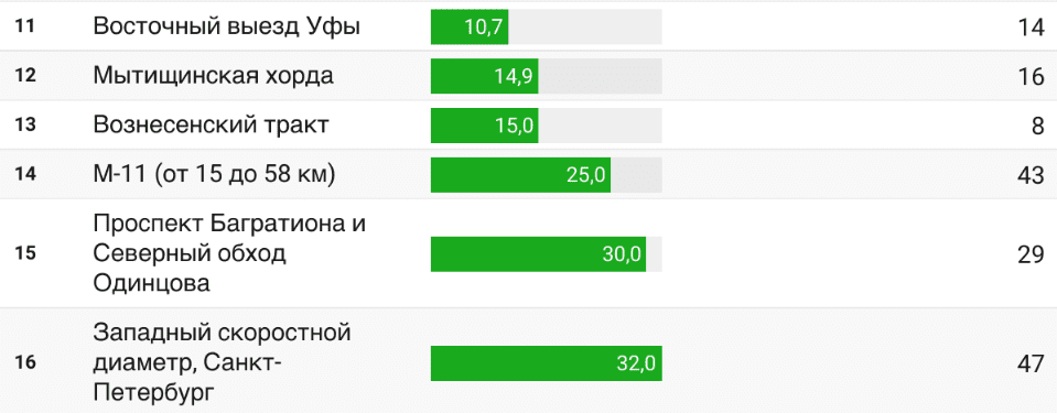 Где самые дешевые платные дороги в России? Посчитана стоимость проезда по платным трассам РФ