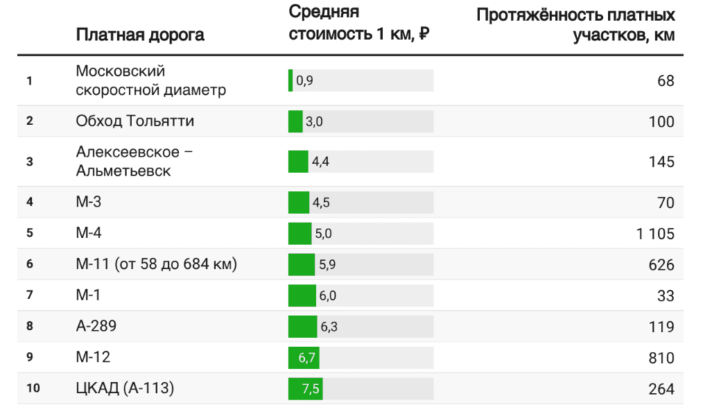 Где самые дешевые платные дороги в России? Посчитана стоимость проезда по платным трассам РФ