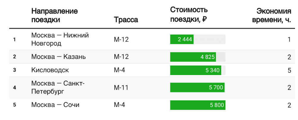 Где самые дешевые платные дороги в России? Посчитана стоимость проезда по платным трассам РФ