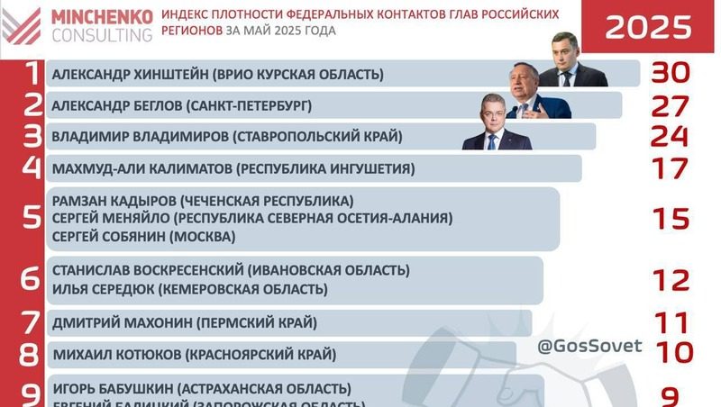 Губернатор Ставрополья вошёл в топ-3 по индексу плотности федеральных контактов