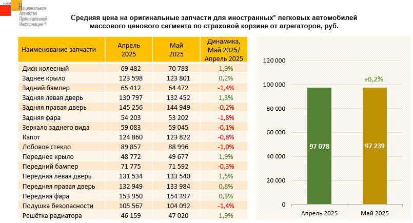 Капот за 124 тысячи рублей, решетка радиатора за 47 тысяч: сколько сейчас стоят запчасти на иномарки – цены шокируют
