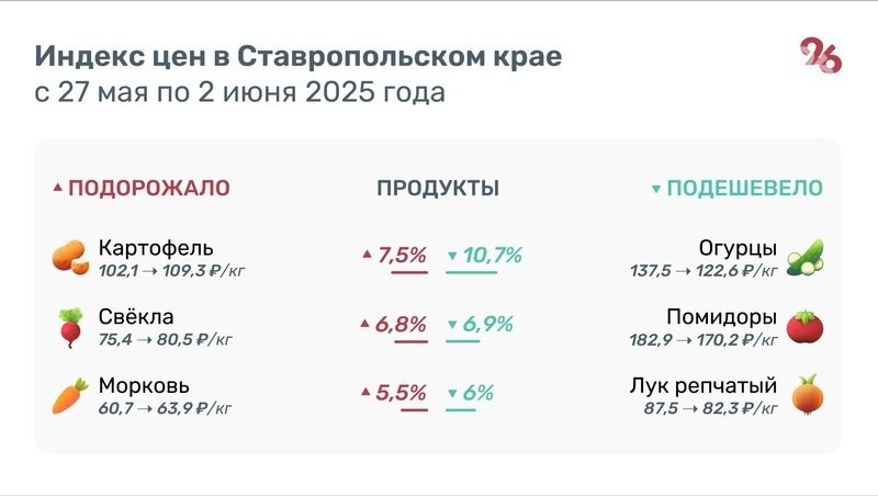 Картофель на Ставрополье подорожал до 109 рублей за кг