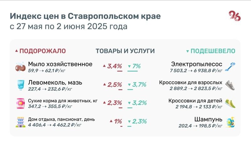 Картофель на Ставрополье подорожал до 109 рублей за кг