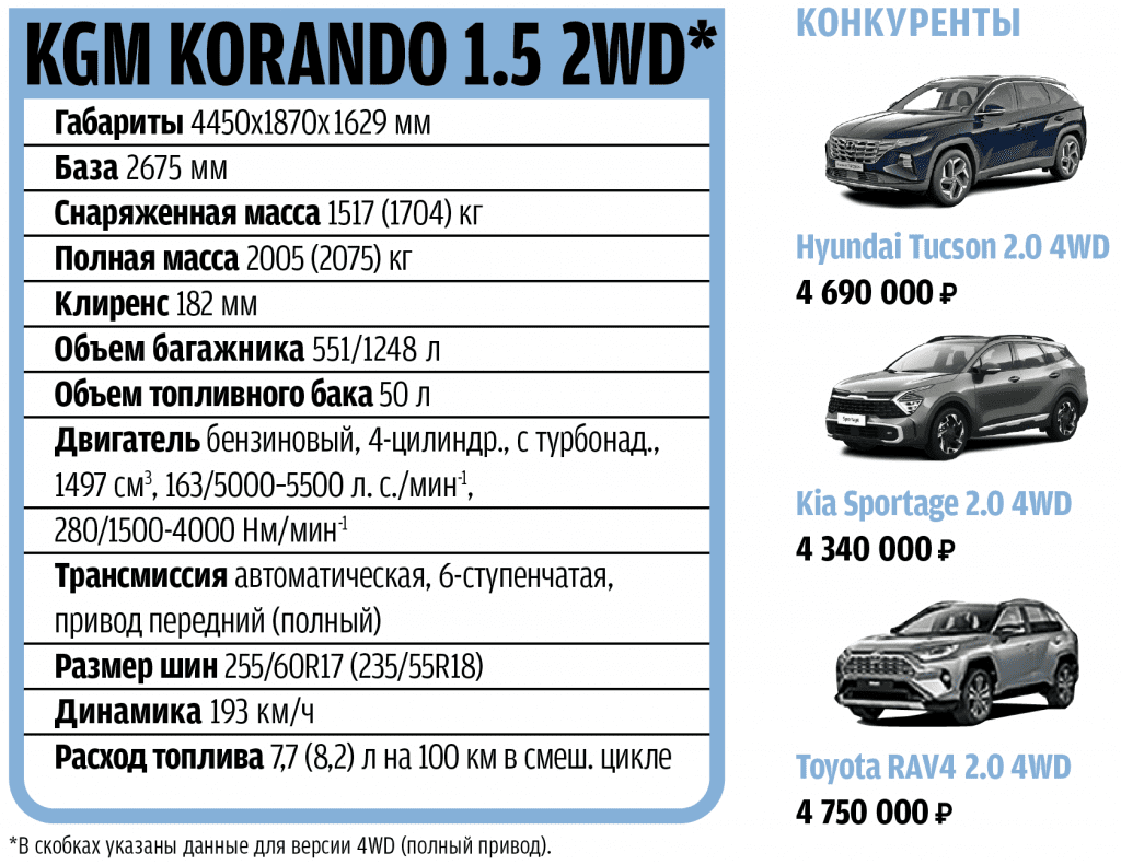 Корея это может? Почему кроссоверу KGM Korando будет трудно конкурировать с «китайцами»