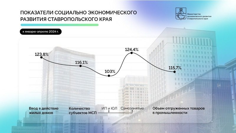 На Ставрополье выросло производство продуктов питания и напитков