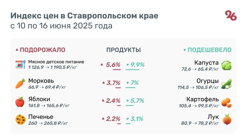 Огурцы, картофель и капуста подешевели на Ставрополье
