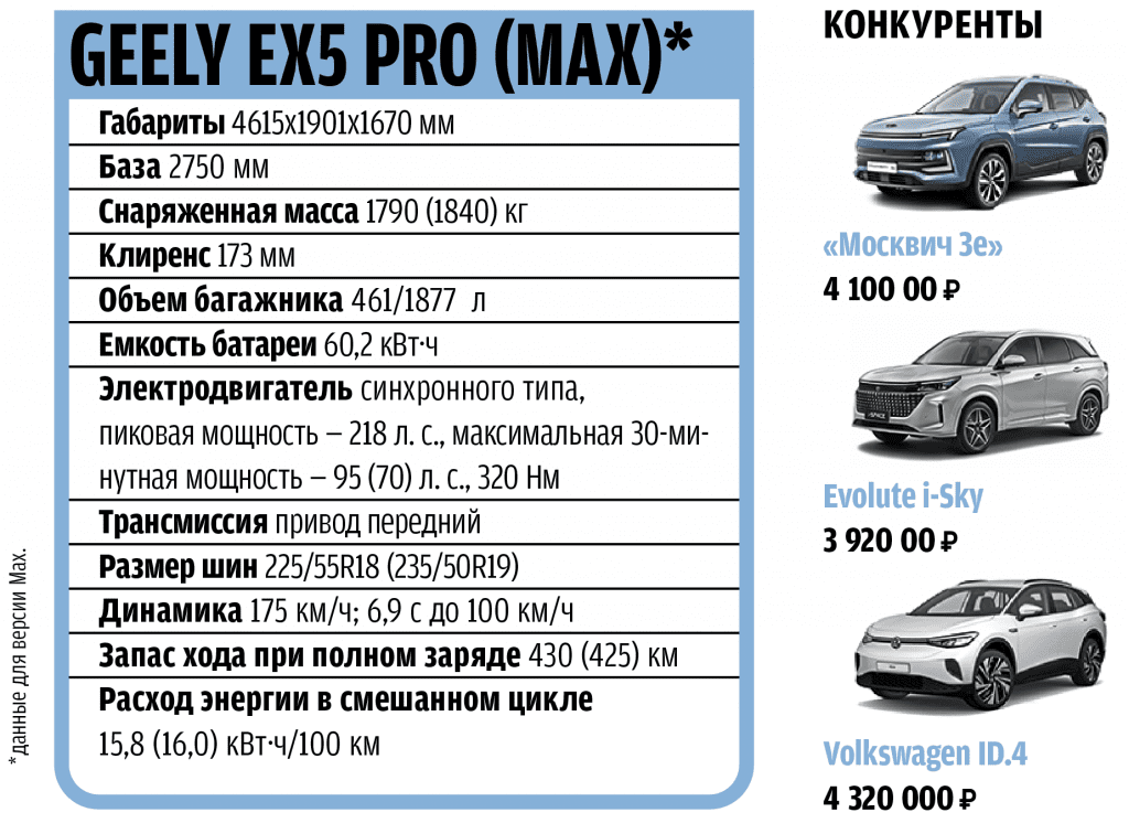 «Оно платное и глючит»: как я ездил на электрическом Geely EX5 и с какими проблемами столкнулся