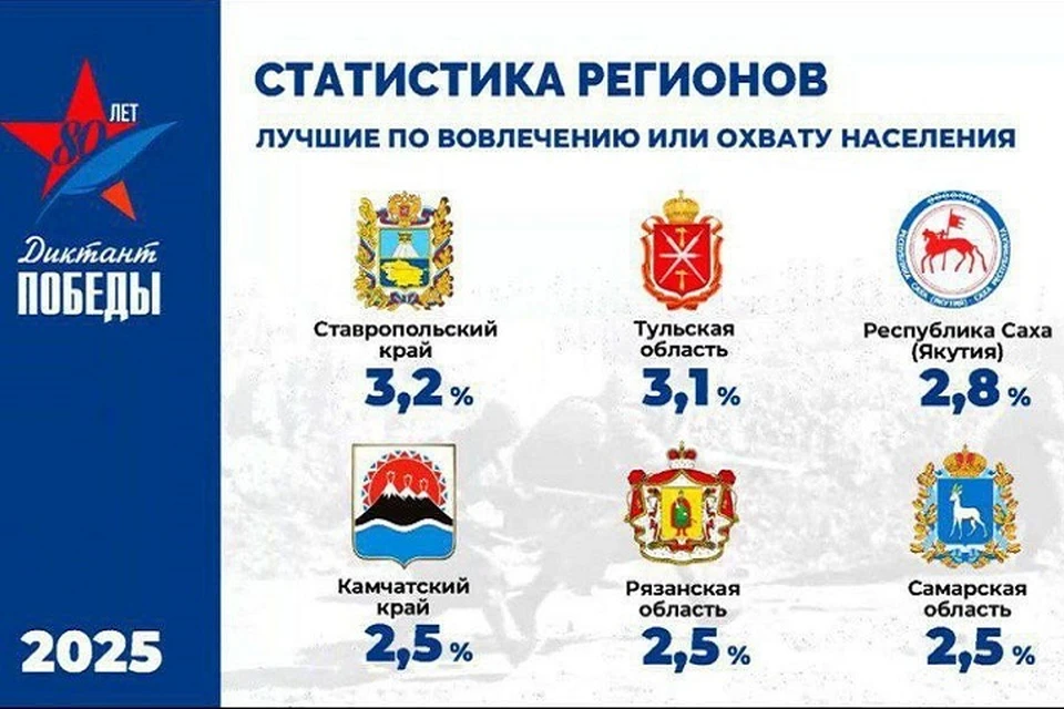 Ставрополье оказалось в числе самых активных участников «Диктанта Победы»0