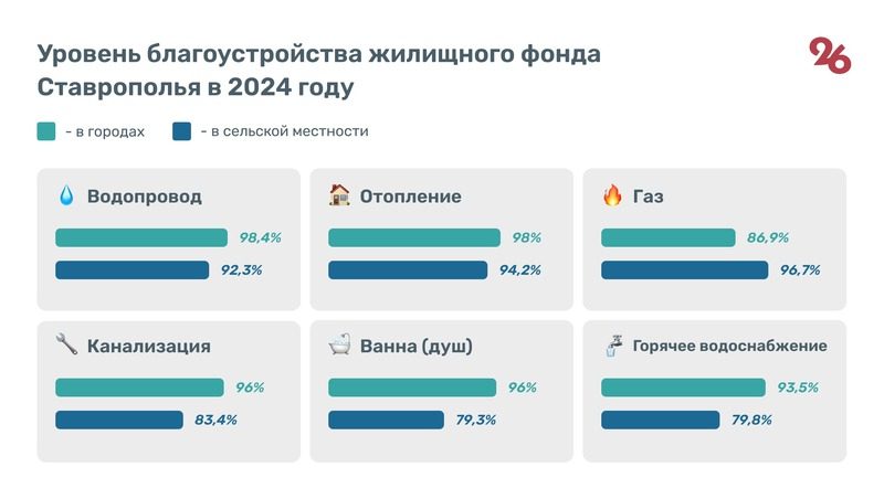 Жилищный фонд Ставрополья превышает 77 млн кв. м