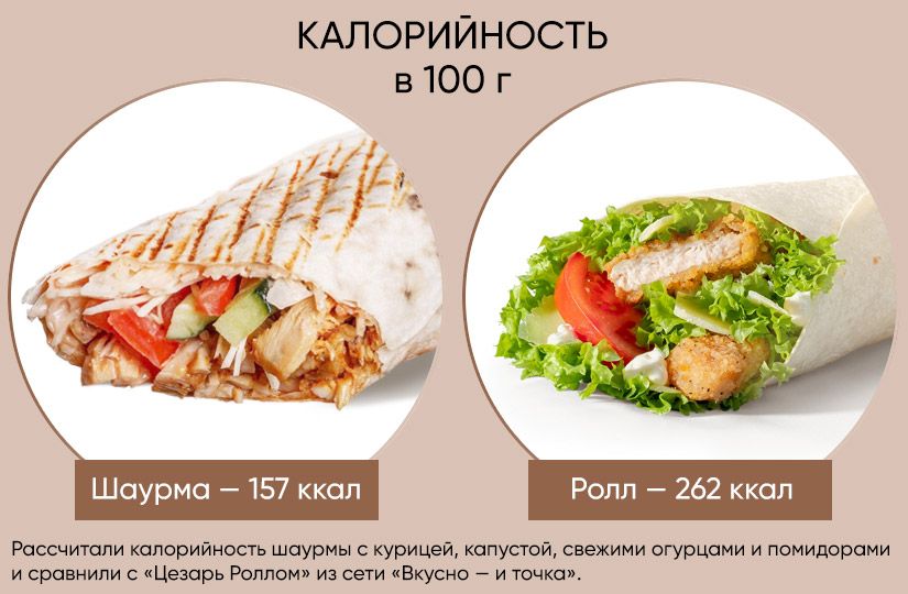 Чем шаурма лучше цезарь-ролла и какой бабл-ти самый низкокалорийный0