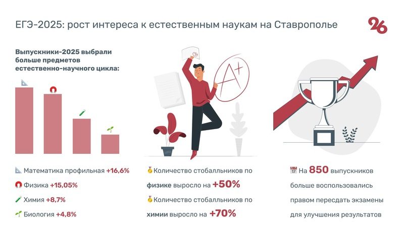 Число стобалльников по химии на Ставрополье выросло на 70%
