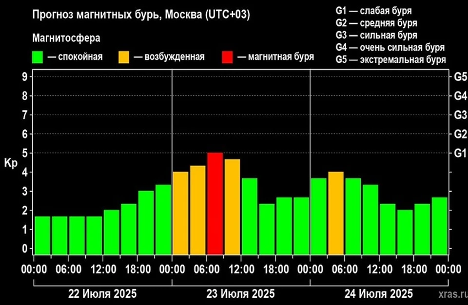 Магнитная буря ожидается 23 и 24 июля на Ставрополье0