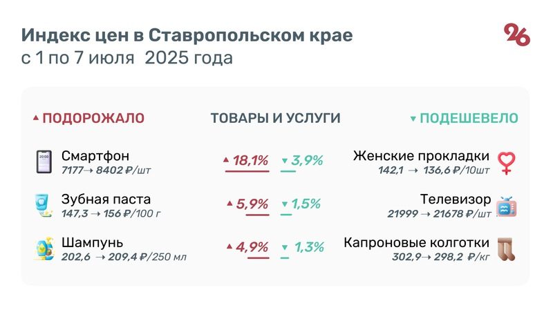 На 18% подорожали смартфоны на Ставрополье
