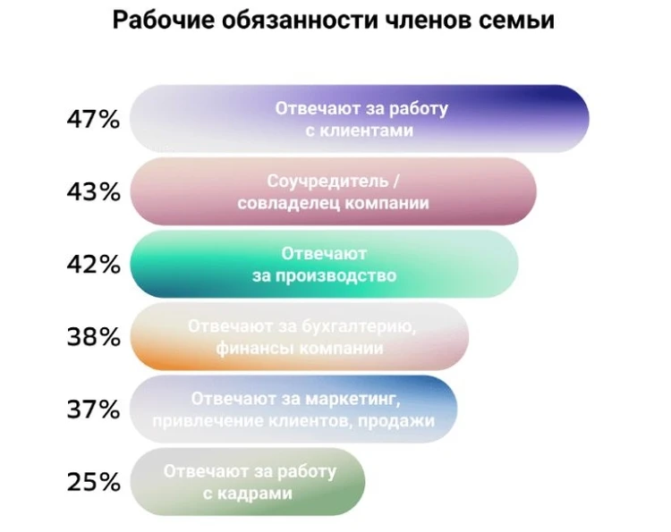 По-родственному и с ощущением поддержки: Сбер описал портрет малого семейного бизнеса страны1