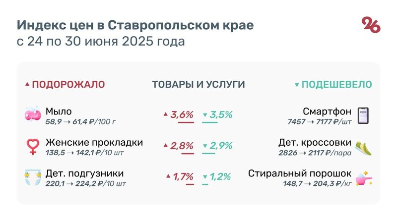 Почти на 9% подешевела капуста на Ставрополье