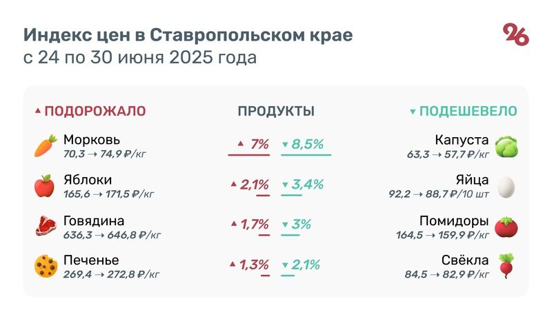 Почти на 9% подешевела капуста на Ставрополье