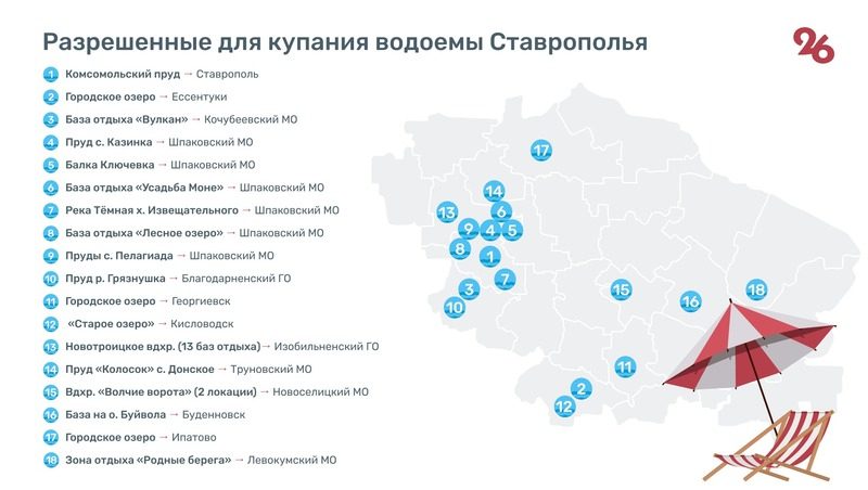 Роспотребнадзор: на Ставрополье 31 водоём подготовлен к купальному сезону