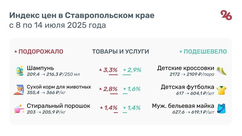 Свёкла, морковь и лук подешевели на Ставрополье за неделю