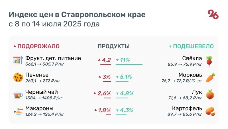 Свёкла, морковь и лук подешевели на Ставрополье за неделю