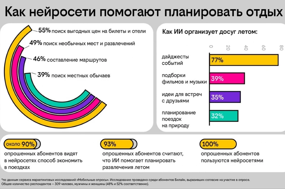 Опрос Билайна: почти 90% клиентов уверены, что нейросети помогают экономить в путешествиях0