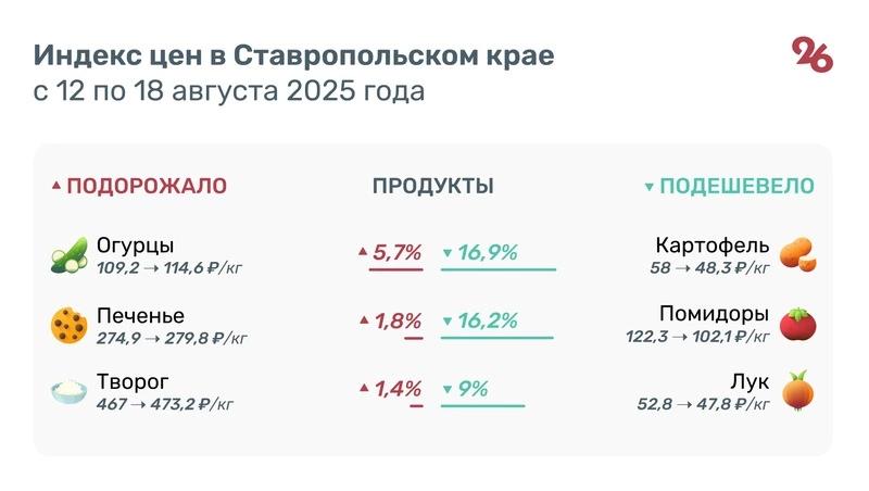 Почти на 17% подешевел картофель на Ставрополье