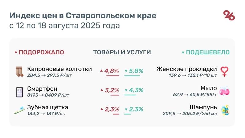 Почти на 17% подешевел картофель на Ставрополье
