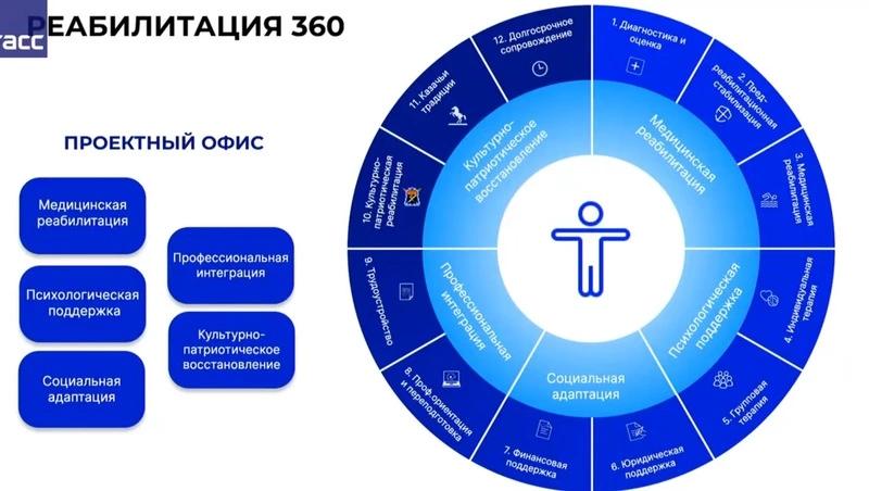 Проект «Реабилитация 360» для поддержки участников СВО запустили на Ставрополье