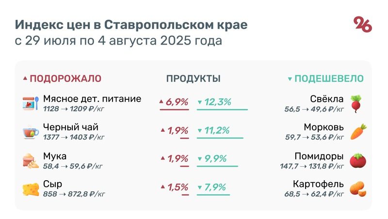 Средняя стоимость картофеля на Ставрополье упала до 62 рублей за килограмм