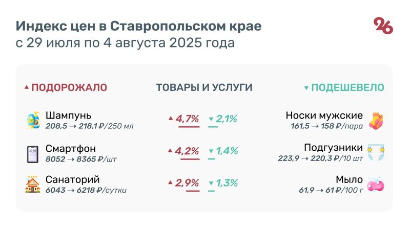 Средняя стоимость картофеля на Ставрополье упала до 62 рублей за килограмм
