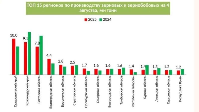 Ставрополье стало лидером по урожаю зерновых и зернобобовых в России